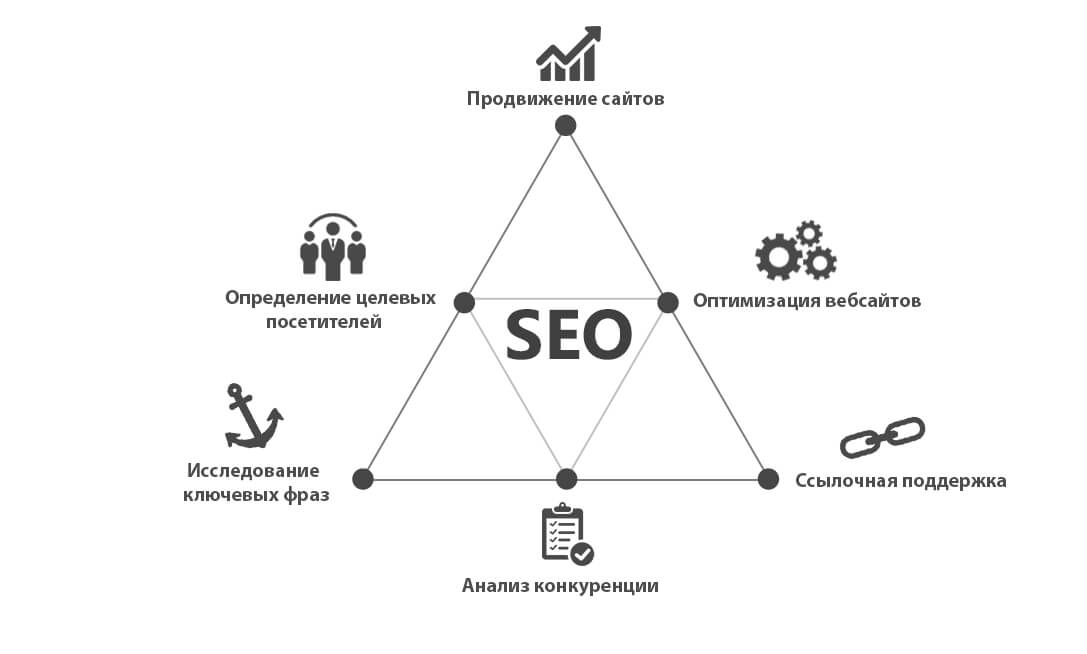 Продвижение сайтов в посиковых системах